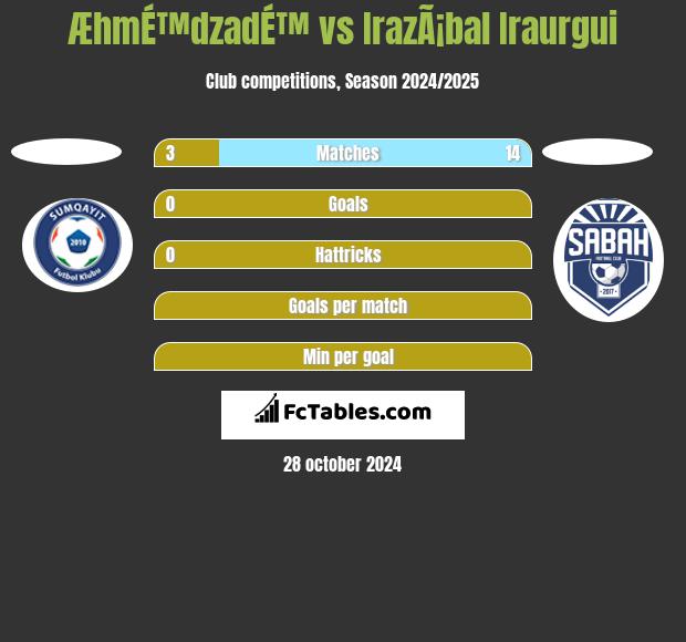 ÆhmÉ™dzadÉ™ vs IrazÃ¡bal Iraurgui h2h player stats