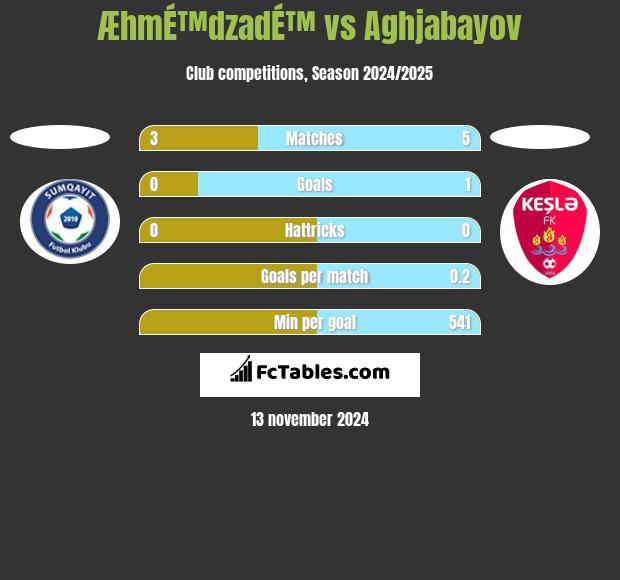 ÆhmÉ™dzadÉ™ vs Aghjabayov h2h player stats