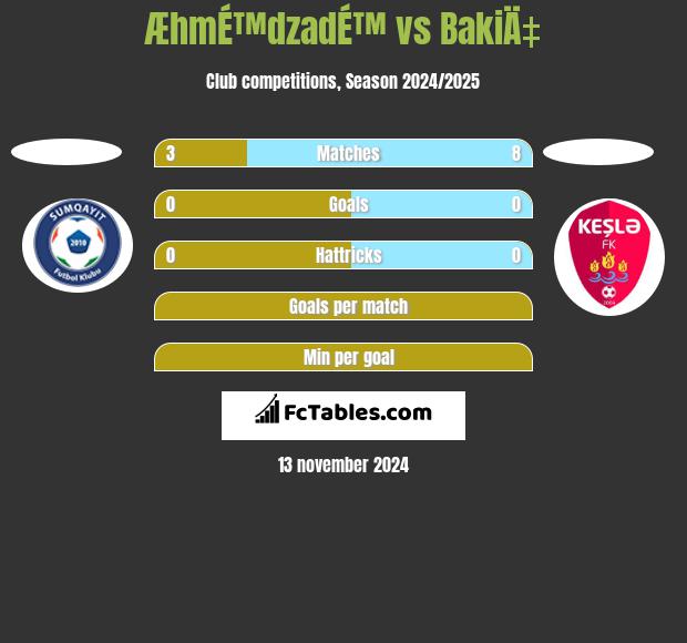 ÆhmÉ™dzadÉ™ vs BakiÄ‡ h2h player stats