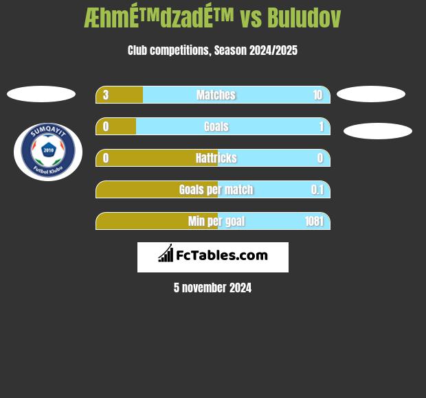 ÆhmÉ™dzadÉ™ vs Buludov h2h player stats