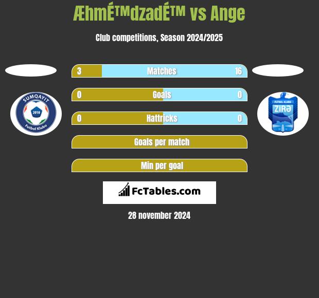 ÆhmÉ™dzadÉ™ vs Ange h2h player stats