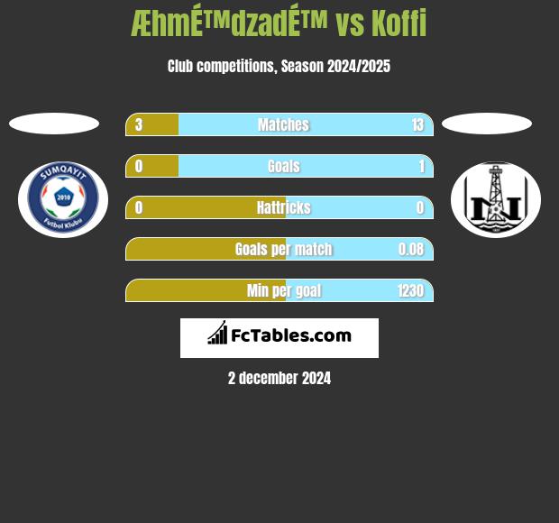 ÆhmÉ™dzadÉ™ vs Koffi h2h player stats