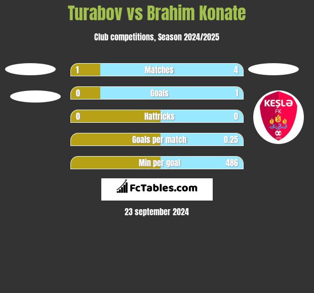 Turabov vs Brahim Konate h2h player stats