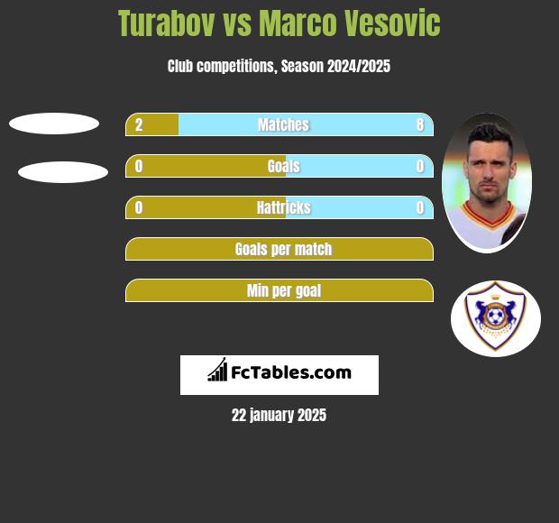 Turabov vs Marko Vesović h2h player stats