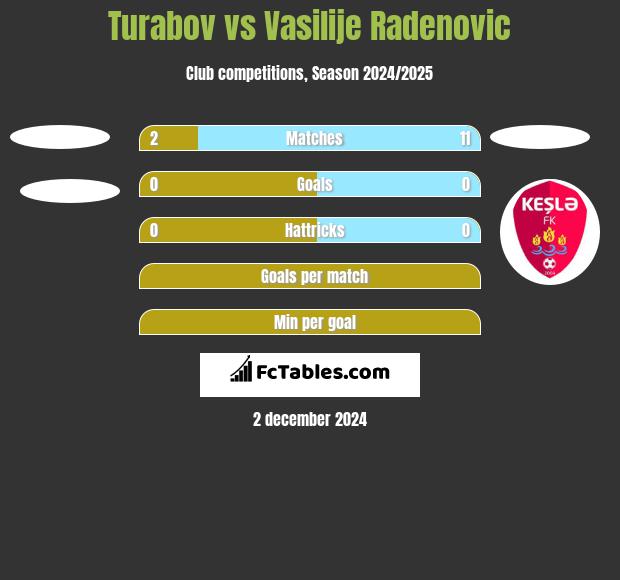 Turabov vs Vasilije Radenovic h2h player stats