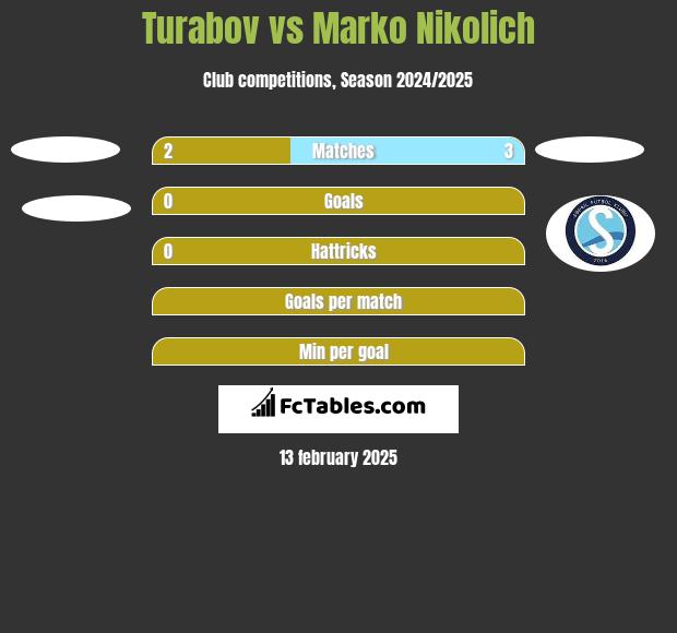 Turabov vs Marko Nikolich h2h player stats