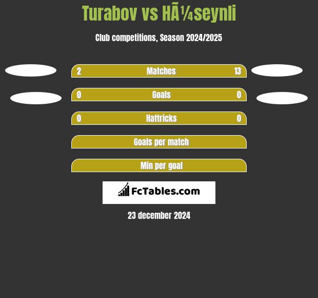 Turabov vs HÃ¼seynli h2h player stats