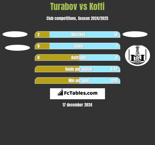 Turabov vs Koffi h2h player stats