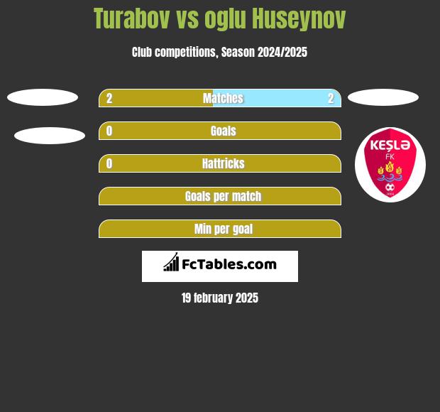 Turabov vs oglu Huseynov h2h player stats