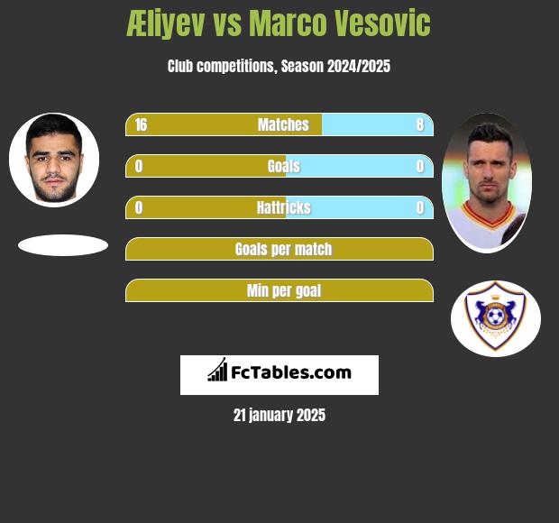 Æliyev vs Marco Vesovic h2h player stats