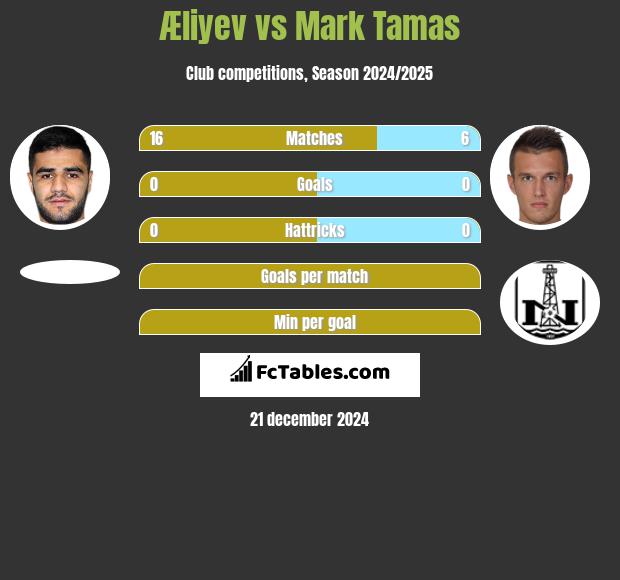 Æliyev vs Mark Tamas h2h player stats