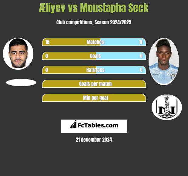 Æliyev vs Moustapha Seck h2h player stats