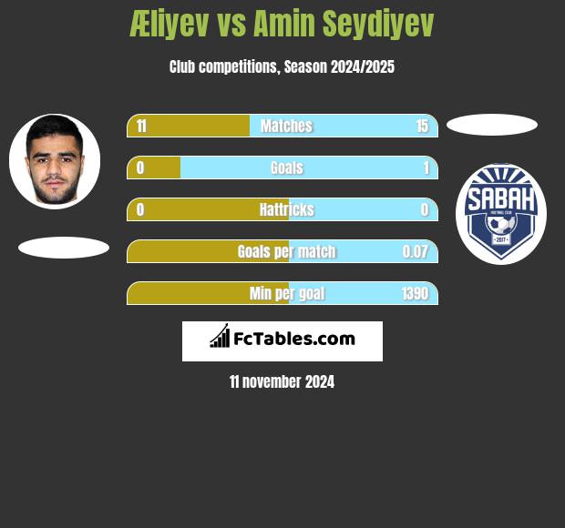 Æliyev vs Amin Seydiyev h2h player stats