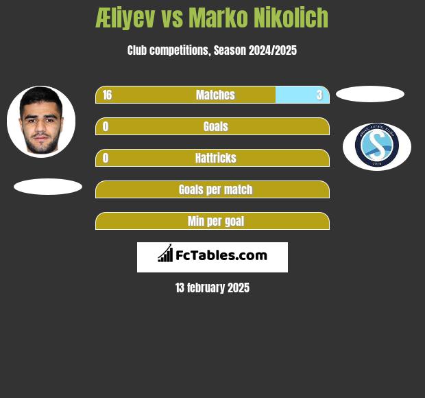 Æliyev vs Marko Nikolich h2h player stats