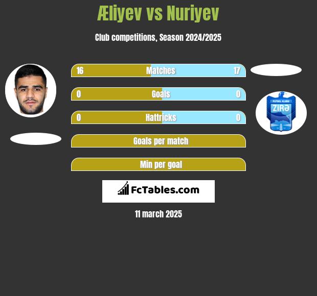 Æliyev vs Nuriyev h2h player stats