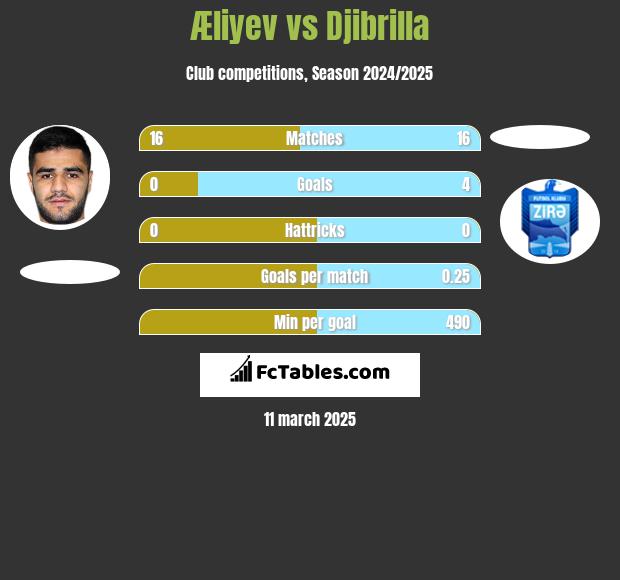 Æliyev vs Djibrilla h2h player stats