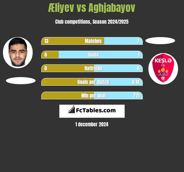 Æliyev vs Aghjabayov h2h player stats