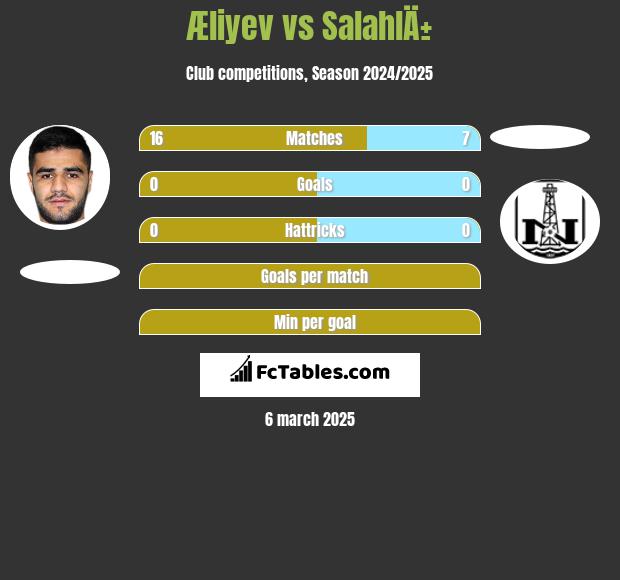 Æliyev vs SalahlÄ± h2h player stats