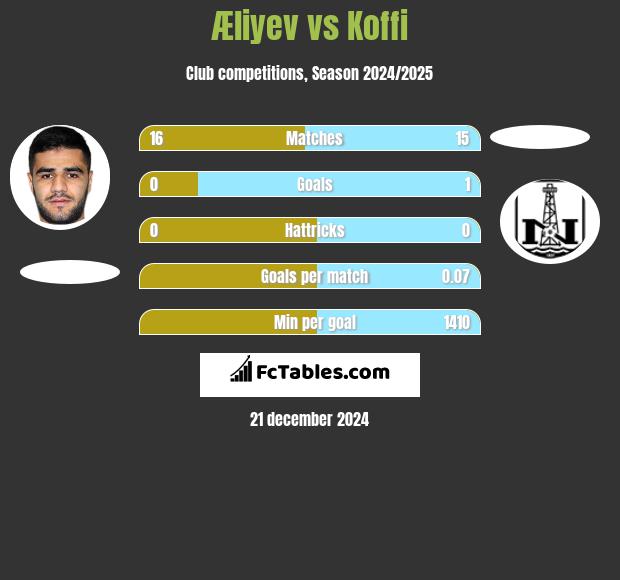 Æliyev vs Koffi h2h player stats