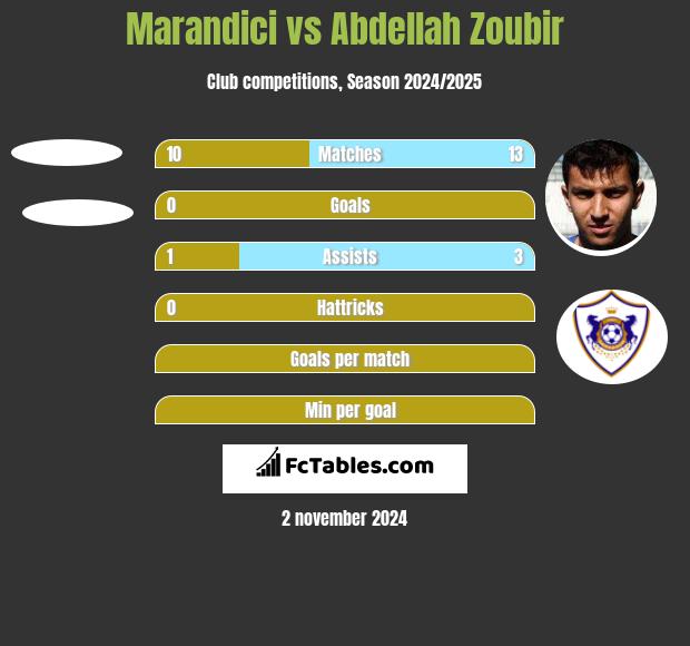 Marandici vs Abdellah Zoubir h2h player stats