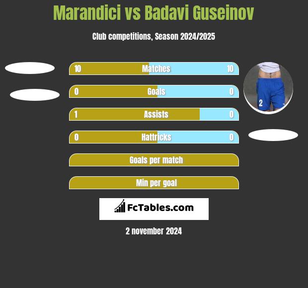 Marandici vs Badavi Guseinov h2h player stats