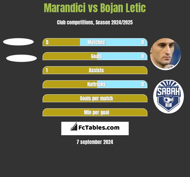 Marandici vs Bojan Letic h2h player stats