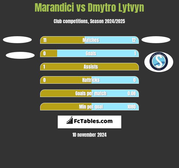 Marandici vs Dmytro Lytvyn h2h player stats