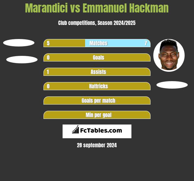 Marandici vs Emmanuel Hackman h2h player stats