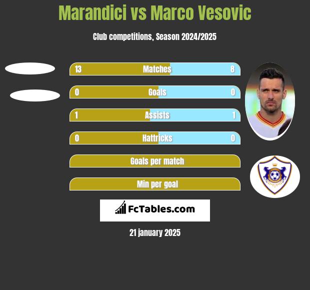 Marandici vs Marco Vesovic h2h player stats