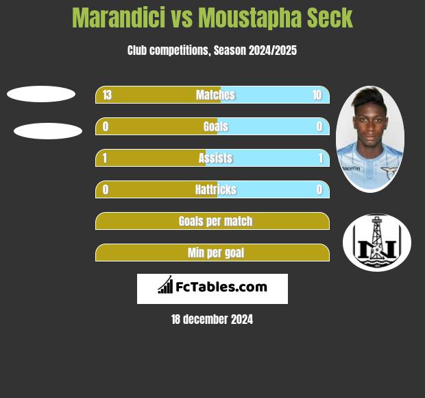 Marandici vs Moustapha Seck h2h player stats