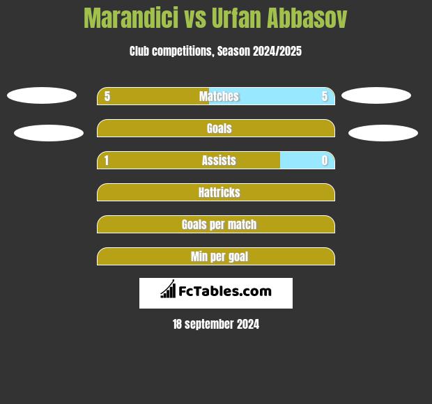 Marandici vs Urfan Abbasov h2h player stats