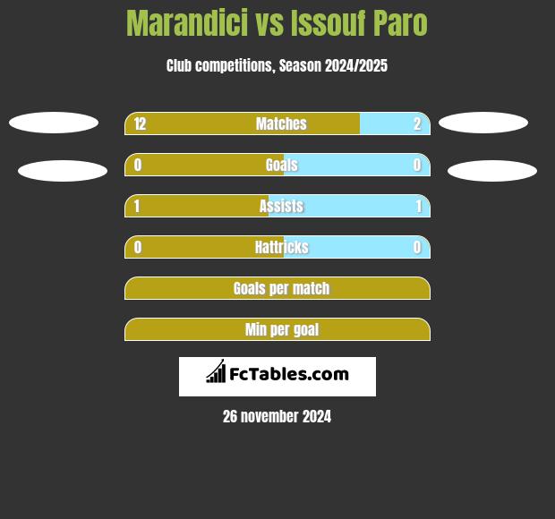 Marandici vs Issouf Paro h2h player stats