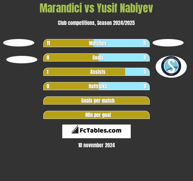 Marandici vs Yusif Nabiyev h2h player stats