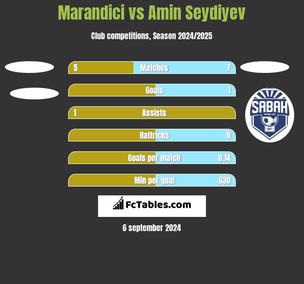 Marandici vs Amin Seydiyev h2h player stats