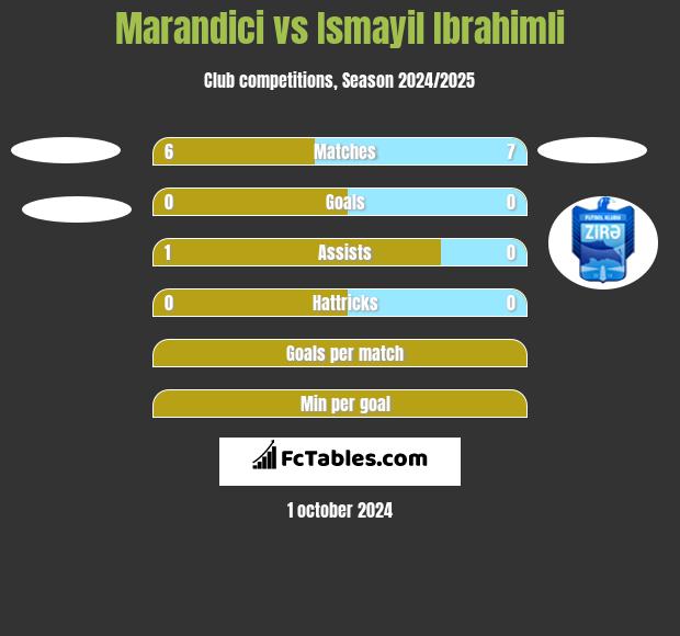 Marandici vs Ismayil Ibrahimli h2h player stats