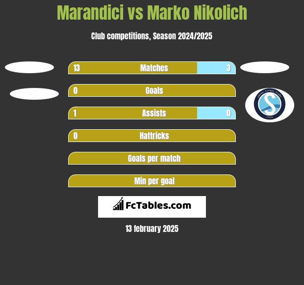 Marandici vs Marko Nikolich h2h player stats