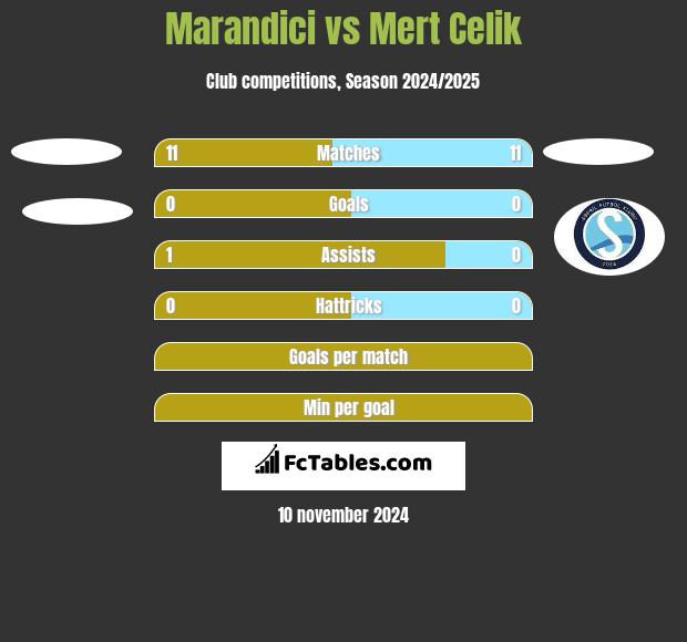 Marandici vs Mert Celik h2h player stats