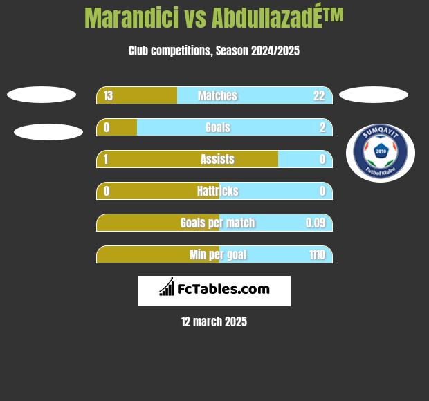 Marandici vs AbdullazadÉ™ h2h player stats