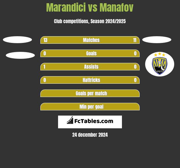 Marandici vs Manafov h2h player stats