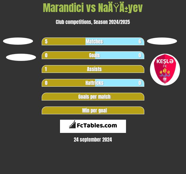 Marandici vs NaÄŸÄ±yev h2h player stats