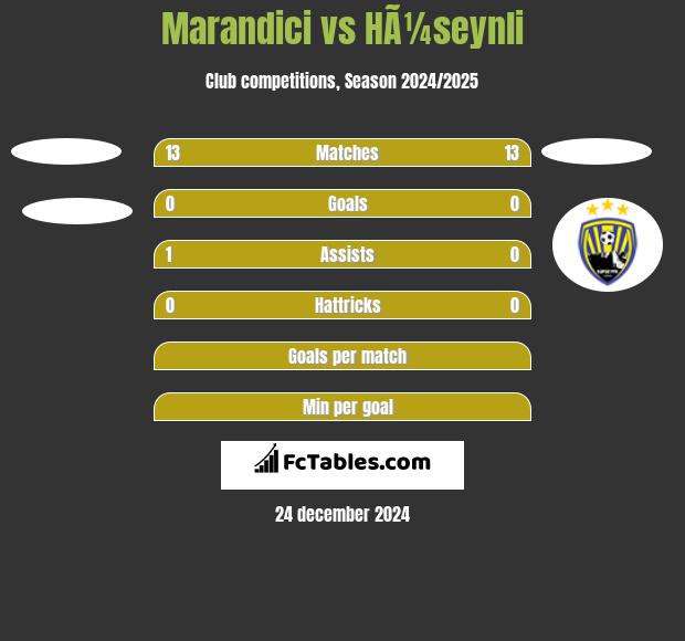 Marandici vs HÃ¼seynli h2h player stats