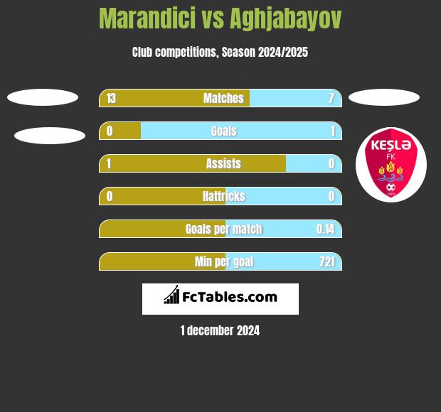 Marandici vs Aghjabayov h2h player stats