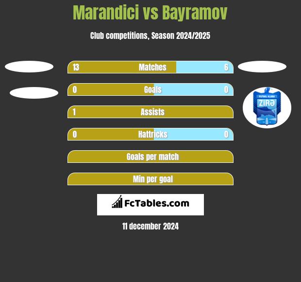 Marandici vs Bayramov h2h player stats