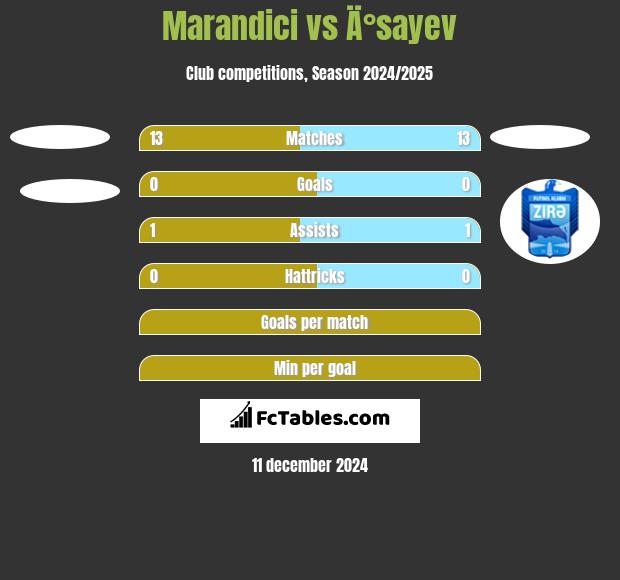 Marandici vs Ä°sayev h2h player stats