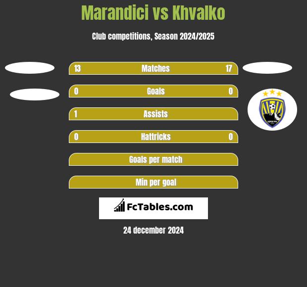 Marandici vs Khvalko h2h player stats