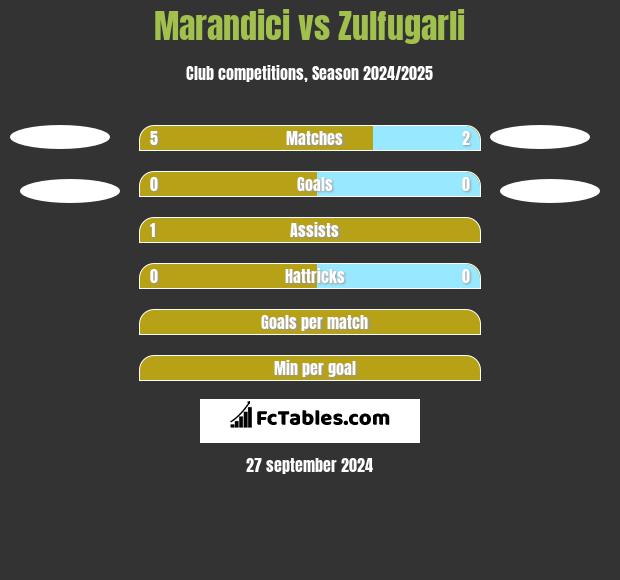 Marandici vs Zulfugarli h2h player stats