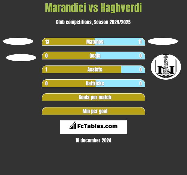 Marandici vs Haghverdi h2h player stats