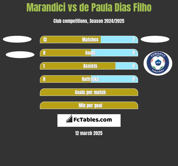 Marandici vs de Paula Dias Filho h2h player stats