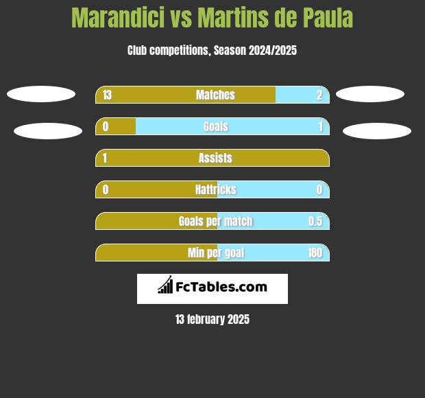 Marandici vs Martins de Paula h2h player stats