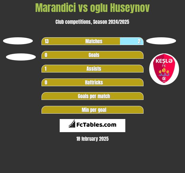 Marandici vs oglu Huseynov h2h player stats